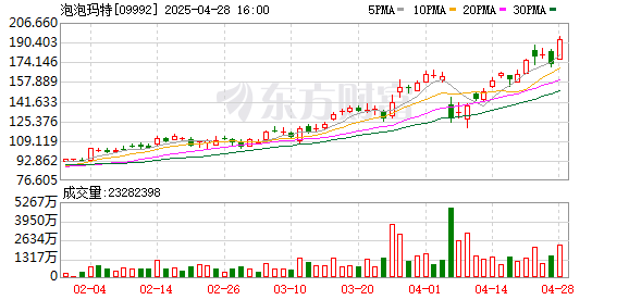 九五配资 暴涨近19倍！泡泡玛特再创新高 算力概念盘中强势上扬