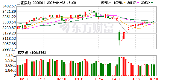 鼎冠配资 A股震荡下跌！“高潮针”概念股集体暴跌 电力股延续强势