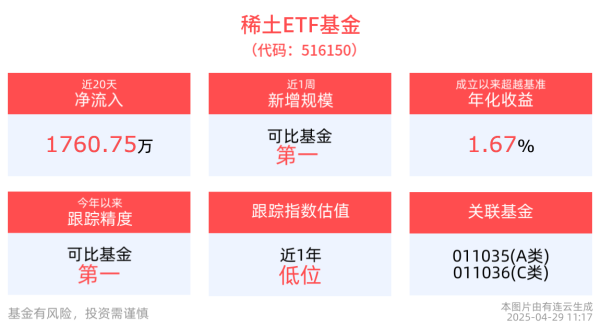 第二证券 下游人形机器人和低空经济有望持续打开稀土领域新增需求，稀土ETF基金(516150)跟踪标的性价比凸显