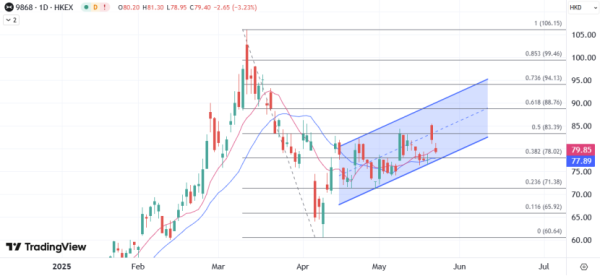长春博时配资 ATFX港股：小鹏汽车一季度营收增1.4倍，预期今年Q4实现盈利