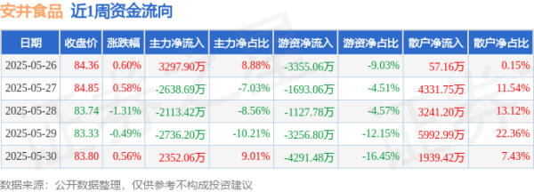 卓越汇 本周盘点（5.26-5.30）：安井食品周跌0.07%，主力资金合计净流出1838.35万元
