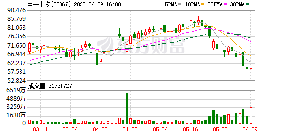 浩源配资 巨子生物控股股东拟增持不低于2亿港元股份