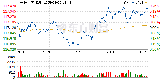 启远网  国债期货午后涨幅扩大 30年期主力合约涨0.21%