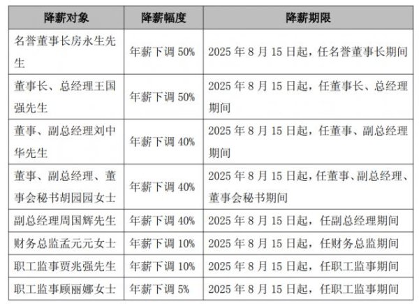 忆融速配 太突然，高管集体降薪！董事长降50%，他年薪曾达1600万元